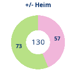 Donutdiagramm Gewonnen vs. verloren – Heimspiele