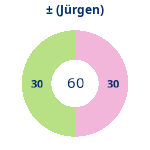Donutdiagramm Gewonnen vs. verloren (jürgen)