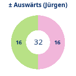 Donutdiagramm Gewonnen vs. verloren – Auswärtsspiele (jürgen)