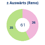 Donutdiagramm Gewonnen vs. verloren – Auswärtsspiele (reno)
