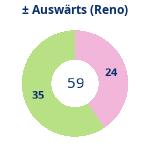 Donutdiagramm Gewonnen vs. verloren – Auswärtsspiele (reno)