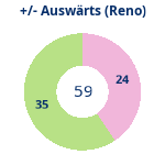 Donutdiagramm Gewonnen vs. verloren – Auswärtsspiele (reno)