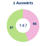 Donutdiagramm Gewonnen vs. verloren – Auswärtsspiele