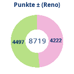 Donutdiagramm Punkte: Gewonnen vs. verloren (reno)