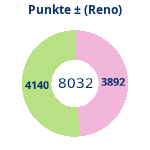 Donutdiagramm Punkte: Gewonnen vs. verloren (reno)