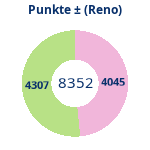 Donutdiagramm Punkte: Gewonnen vs. verloren (reno)
