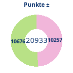 Donutdiagramm Punkte: Gewonnen vs. verloren