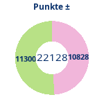 Donutdiagramm Punkte: Gewonnen vs. verloren