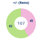 Donutdiagramm Gewonnen vs. verloren (reno)