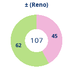 Donutdiagramm Gewonnen vs. verloren (reno)