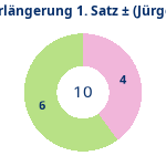 Donutdiagramm Verlängerung Satz 1: Gewonnen vs. verloren (jürgen)