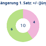 Donutdiagramm Verlängerung Satz 1: Gewonnen vs. verloren (jürgen)