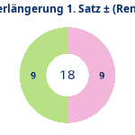 Donutdiagramm Verlängerung Satz 1: Gewonnen vs. verloren (reno)