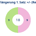 Donutdiagramm Verlängerung Satz 1: Gewonnen vs. verloren (reno)