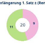 Donutdiagramm Verlängerung Satz 1: Gewonnen vs. verloren (reno)