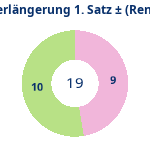 Donutdiagramm Verlängerung Satz 1: Gewonnen vs. verloren (reno)