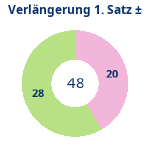 Donutdiagramm Verlängerung Satz 1: Gewonnen vs. verloren