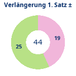 Donutdiagramm Verlängerung Satz 1: Gewonnen vs. verloren