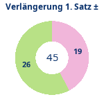 Donutdiagramm Verlängerung Satz 1: Gewonnen vs. verloren