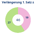 Donutdiagramm Verlängerung Satz 1: Gewonnen vs. verloren