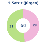 Donutdiagramm Satz 1: Gewonnen vs. verloren (jürgen)