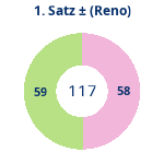 Donutdiagramm Satz 1: Gewonnen vs. verloren (reno)