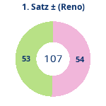Donutdiagramm Satz 1: Gewonnen vs. verloren (reno)
