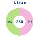Donutdiagramm Satz 1: Gewonnen vs. verloren
