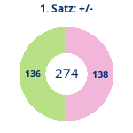 Donutdiagramm Satz 1: Gewonnen vs. verloren