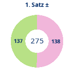 Donutdiagramm Satz 1: Gewonnen vs. verloren