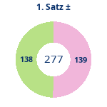 Donutdiagramm Satz 1: Gewonnen vs. verloren