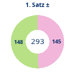 Donutdiagramm Satz 1: Gewonnen vs. verloren