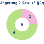 Donutdiagramm Verlängerung Satz 2: Gewonnen vs. verloren (jürgen)