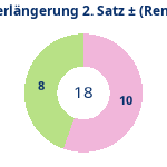 Donutdiagramm Verlängerung Satz 2: Gewonnen vs. verloren (reno)