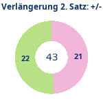 Donutdiagramm Verlängerung Satz 2: Gewonnen vs. verloren