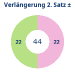 Donutdiagramm Verlängerung Satz 2: Gewonnen vs. verloren
