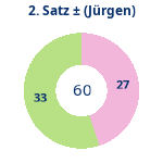 Donutdiagramm Satz 2: Gewonnen vs. verloren (jürgen)