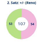 Donutdiagramm Satz 2: Gewonnen vs. verloren (reno)