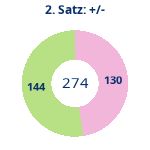 Donutdiagramm Satz 2: Gewonnen vs. verloren