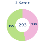 Donutdiagramm Satz 2: Gewonnen vs. verloren