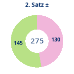 Donutdiagramm Satz 2: Gewonnen vs. verloren