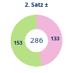 Donutdiagramm Satz 2: Gewonnen vs. verloren