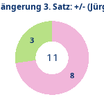 Donutdiagramm Verlängerung Satz 3: Gewonnen vs. verloren (jürgen)