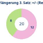 Donutdiagramm Verlängerung Satz 3: Gewonnen vs. verloren (reno)