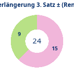 Donutdiagramm Verlängerung Satz 3: Gewonnen vs. verloren (reno)