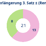 Donutdiagramm Verlängerung Satz 3: Gewonnen vs. verloren (reno)