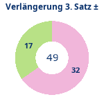 Donutdiagramm Verlängerung Satz 3: Gewonnen vs. verloren