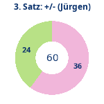 Donutdiagramm Satz 3: Gewonnen vs. verloren (jürgen)