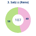 Donutdiagramm Satz 3: Gewonnen vs. verloren (reno)