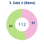 Donutdiagramm Satz 3: Gewonnen vs. verloren (reno)